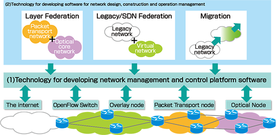 Image of technology for developing software for network design, construction and operation management