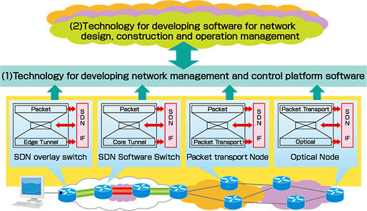 Image of technology for developing virtualization compatible network devices