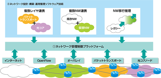 ネットワーク設計・構築・運用管理ソフトウェア技術のイメージ図