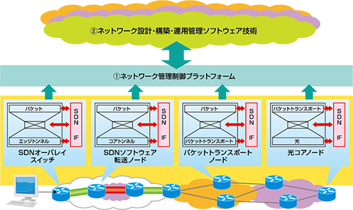 仮想化対応ネットワーク装置技術のイメージ図
